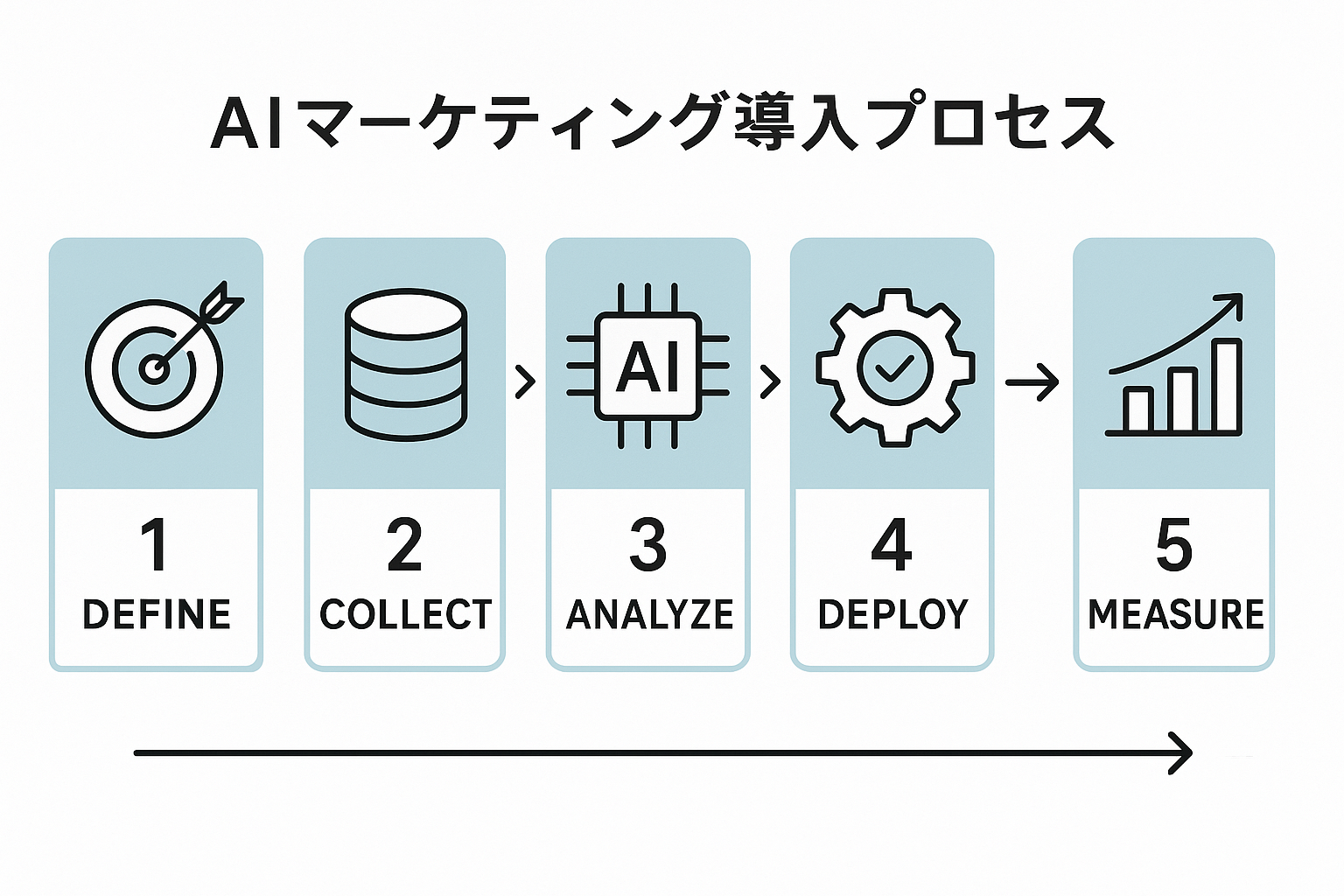 AIマーケティング導入プロセス
