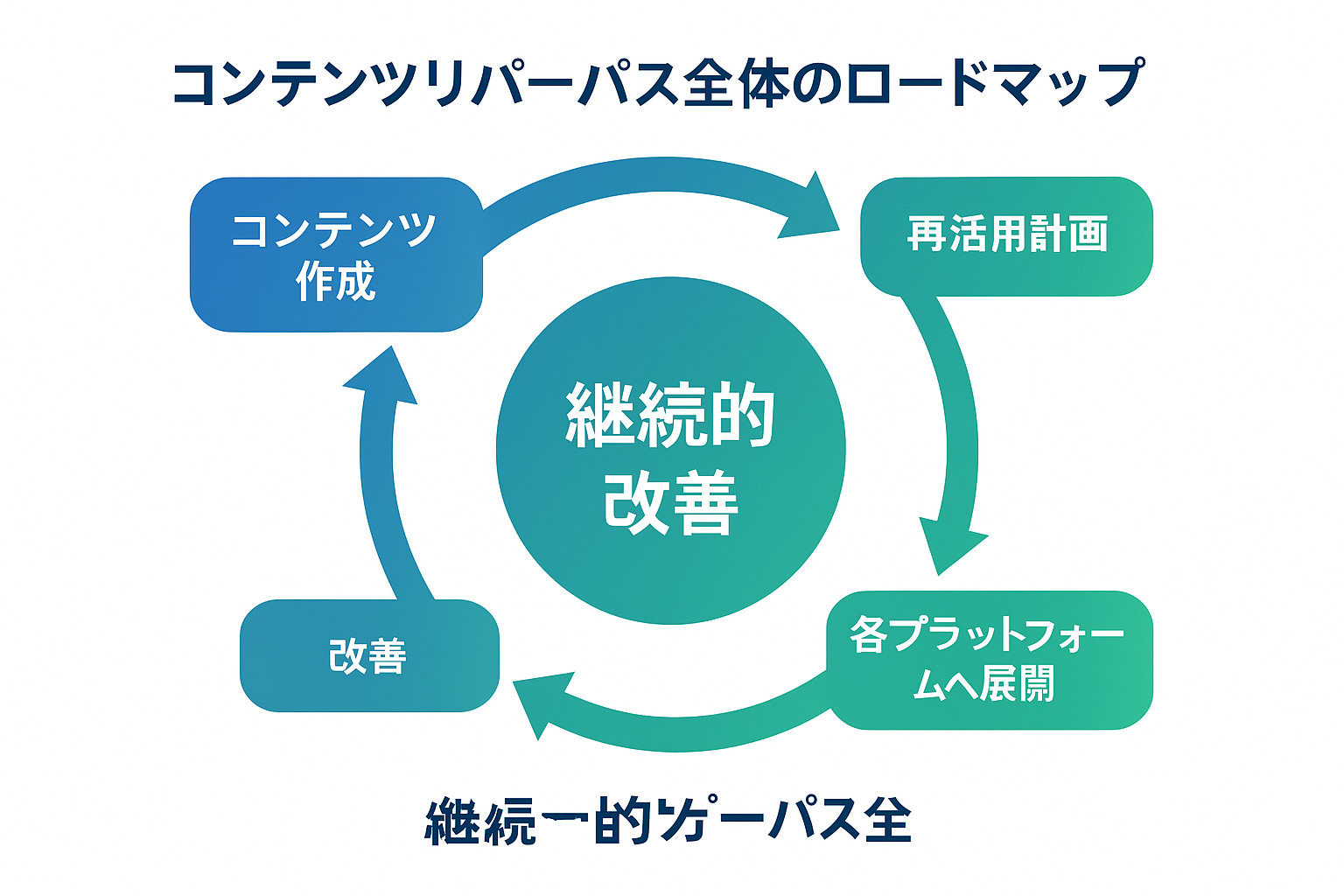 コンテンツリパーパス全体のロードマップ：継続的改善サイクル