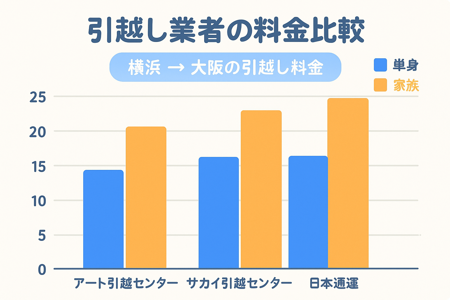 引越し業者料金比較