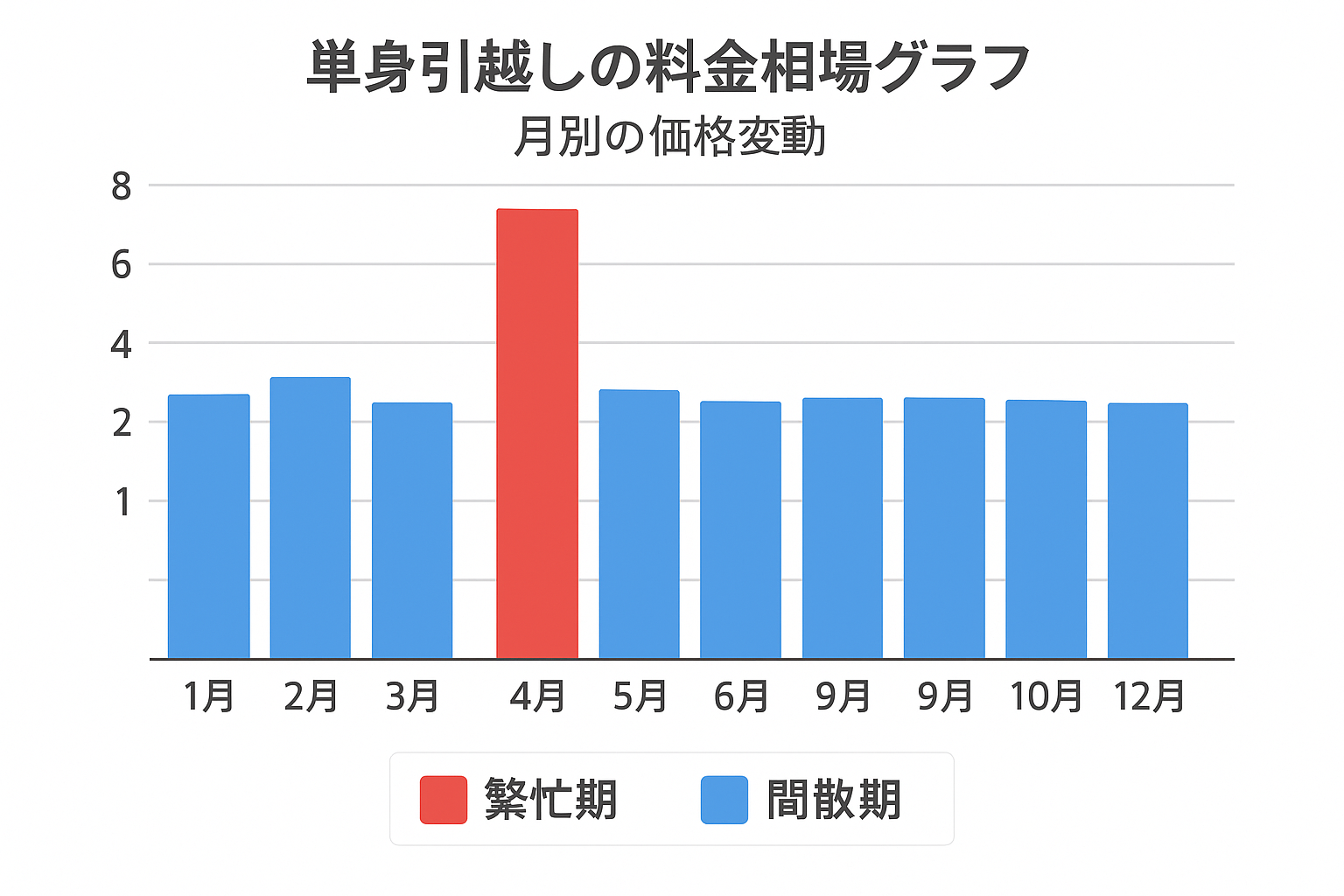 料金相場グラフ