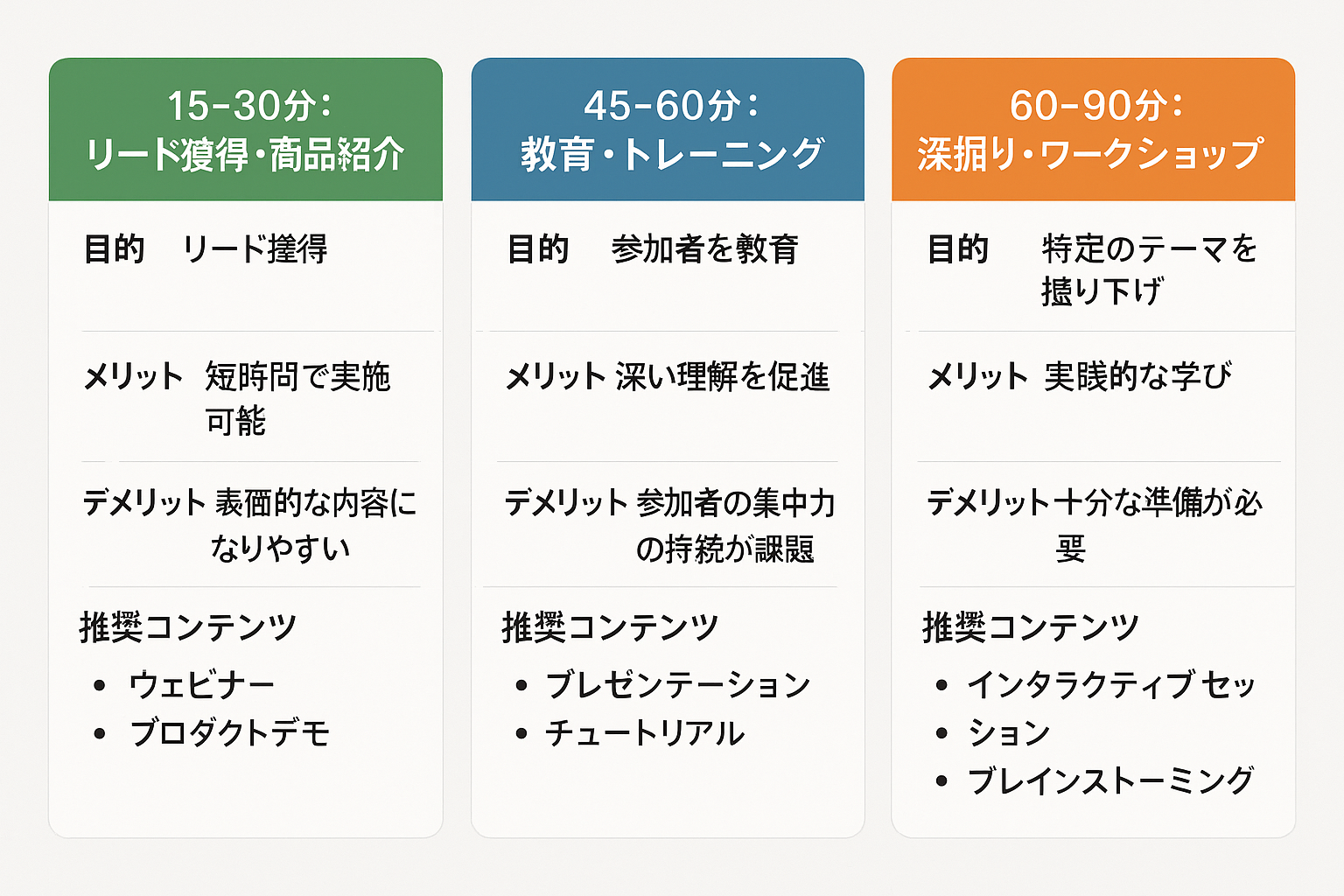 3つの時間帯比較チャート - リード獲得（15-30分）、教育・トレーニング（45-60分）、深掘り・ワークショップ（60-90分）の目的別使い分け
