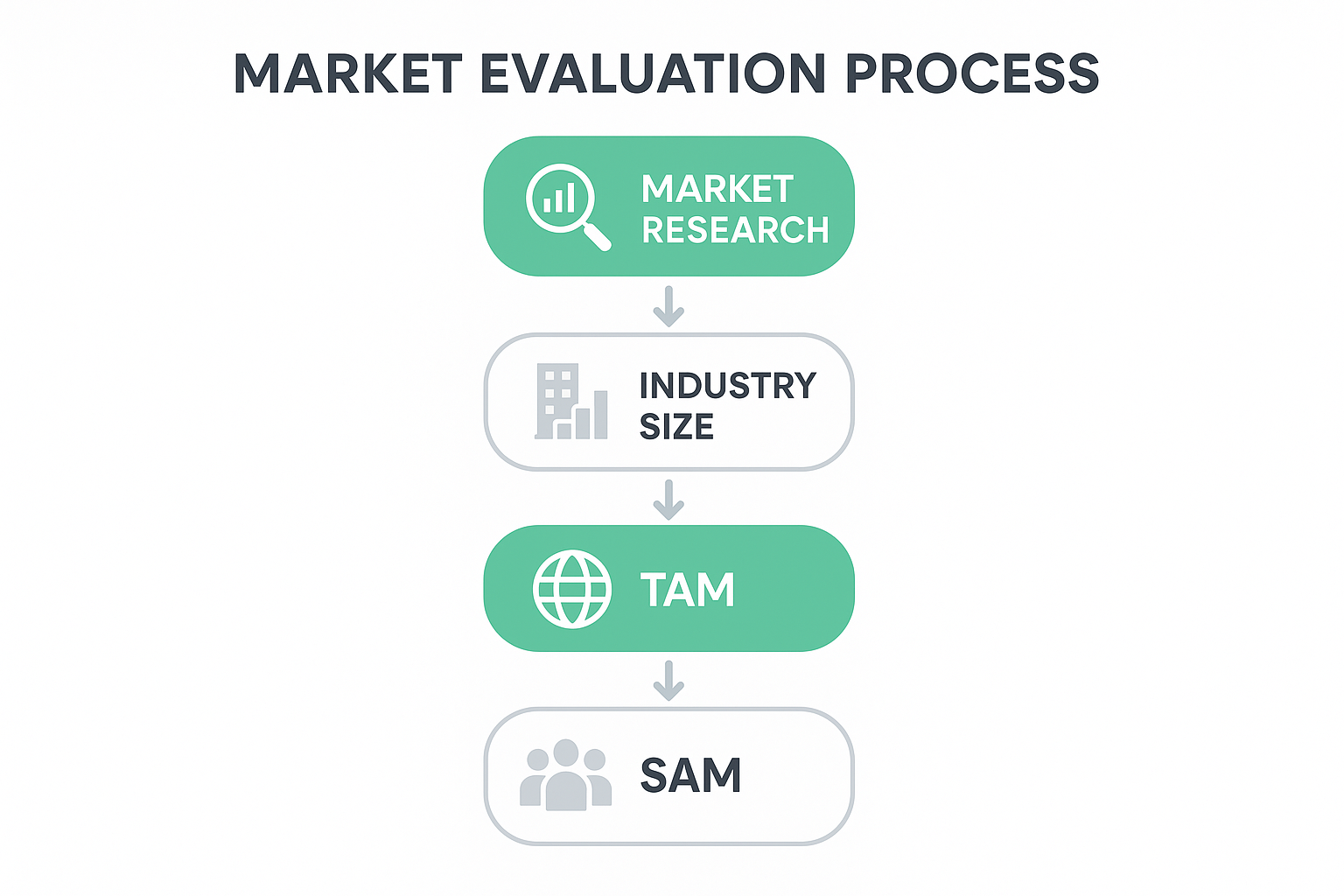 Processus d'évaluation de marché