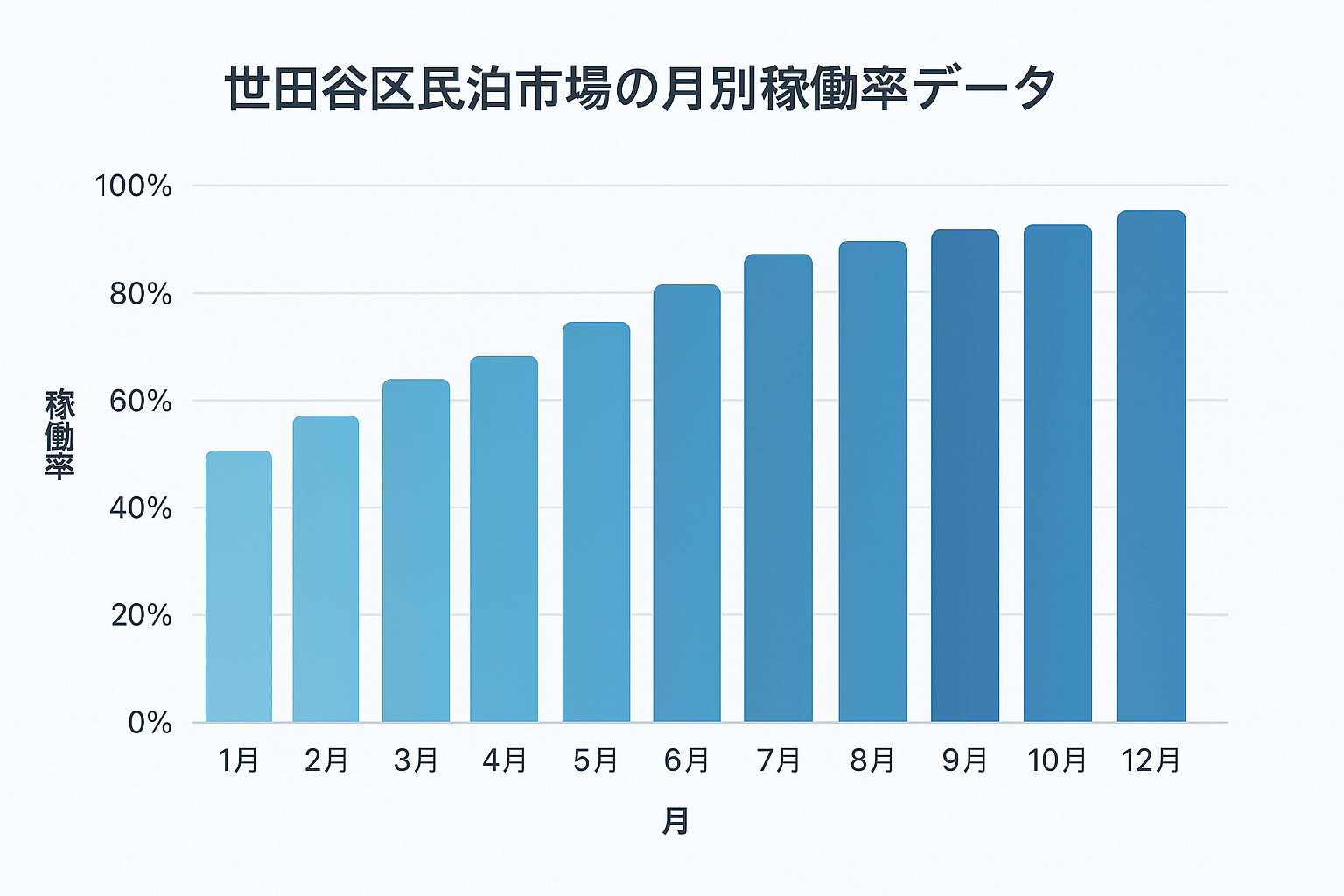 世田谷区民泊市場の月別稼働率データ