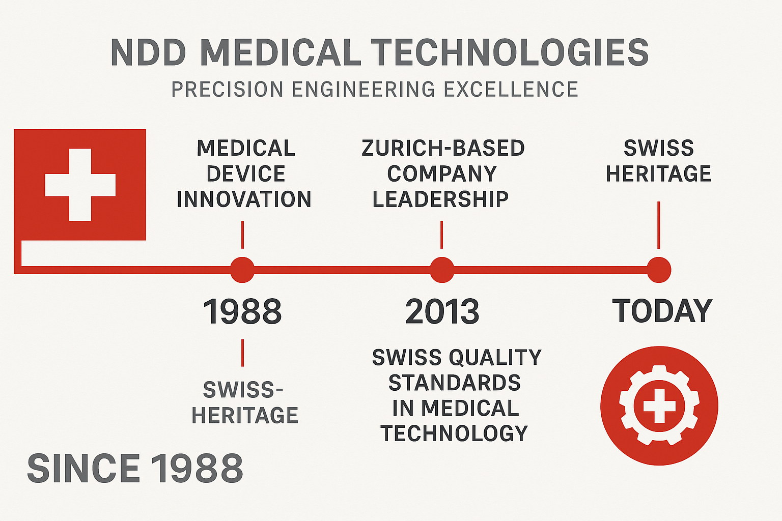 NDD Company Heritage Timeline