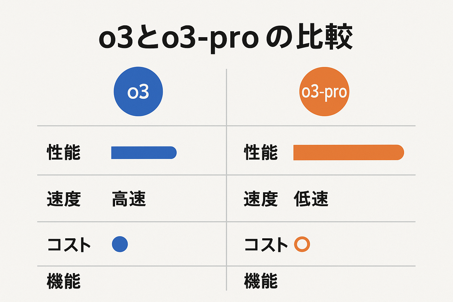 o3とo3-proの比較図