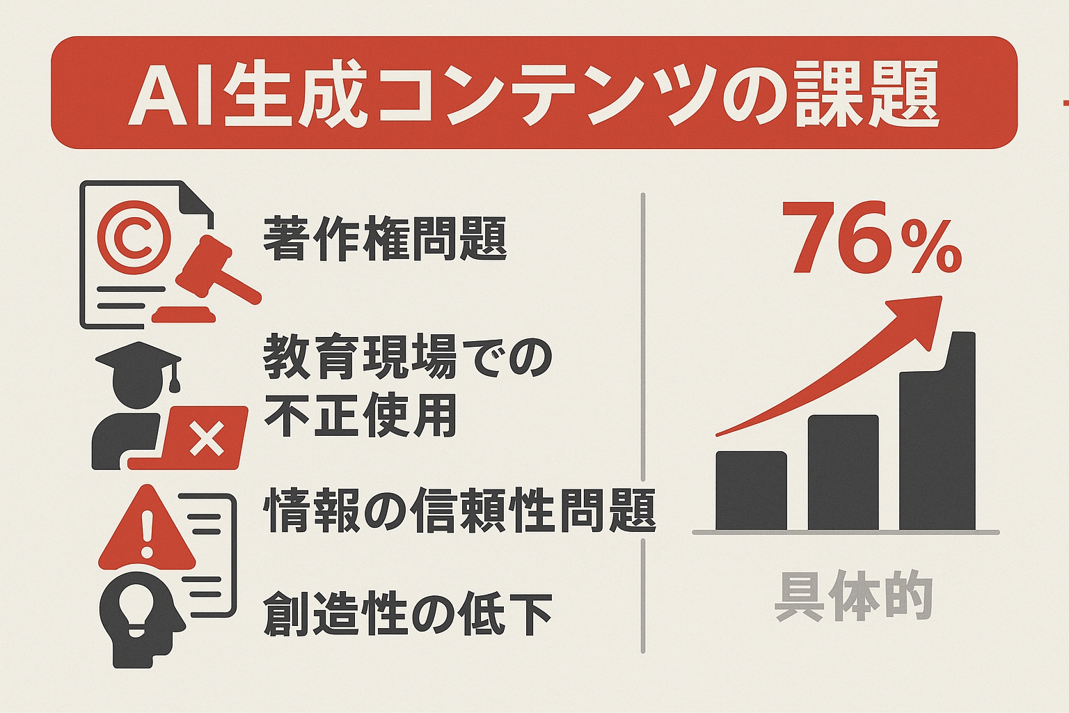 AI生成コンテンツの課題を示すインフォグラフィック