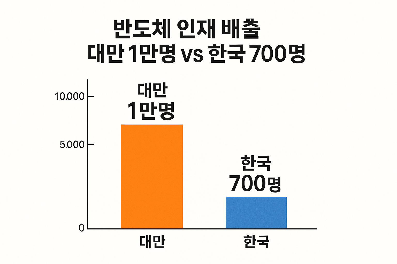 반도체 인재 배출 현황 비교