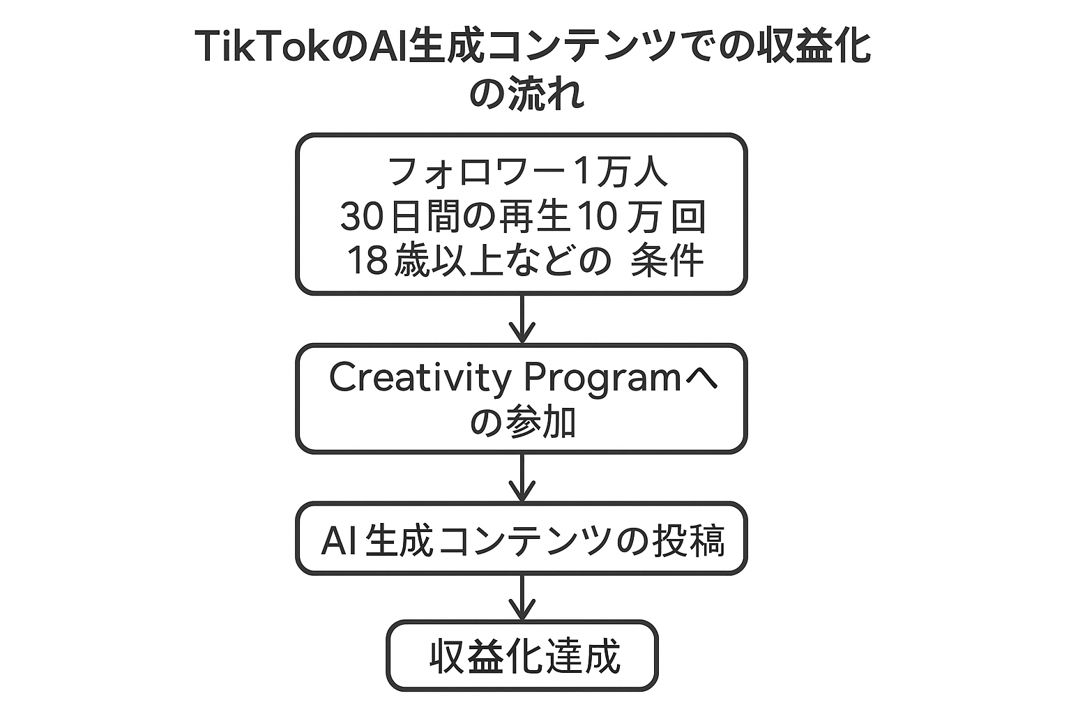 TikTokの収益化フローチャート