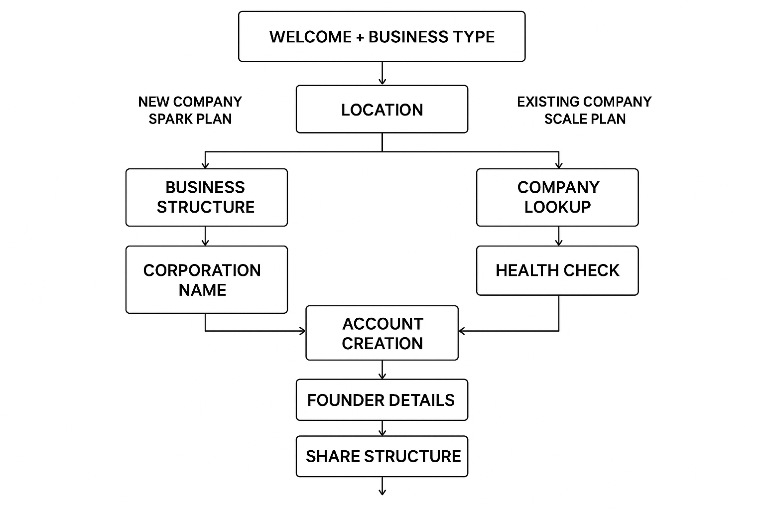 Onboarding Funnel Map