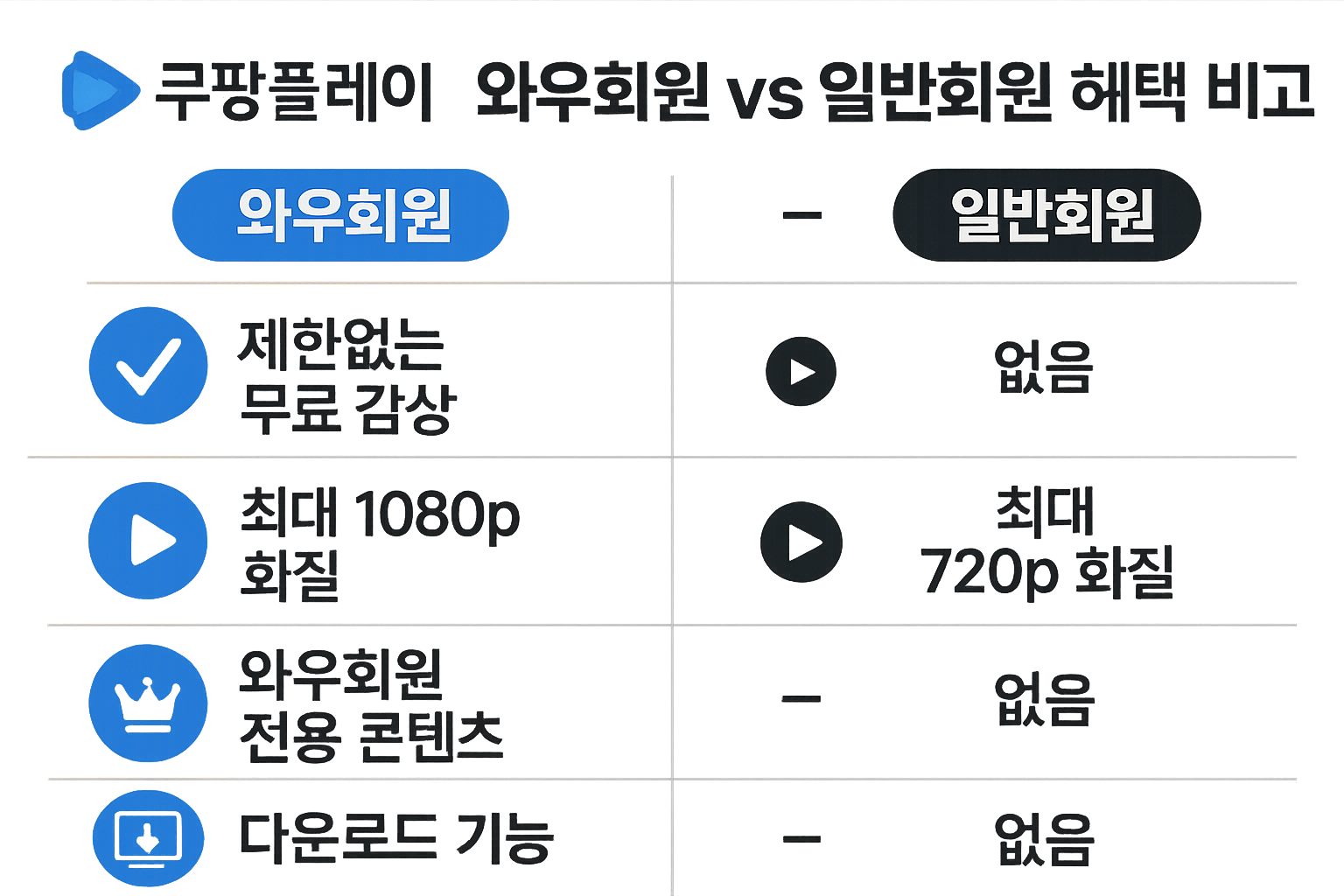 쿠팡플레이 회원 혜택 비교