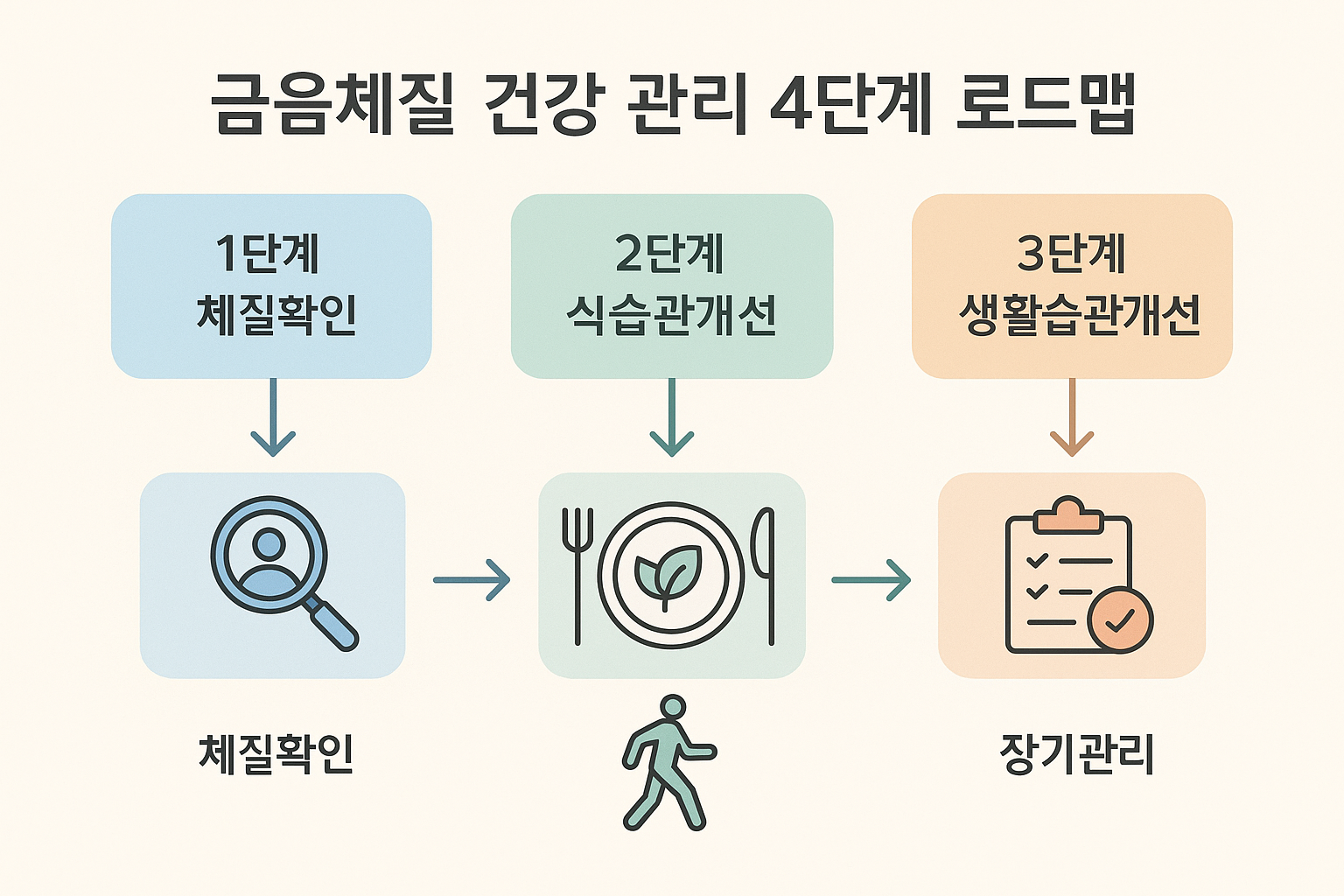 금음체질 건강 관리 4단계 로드맵
