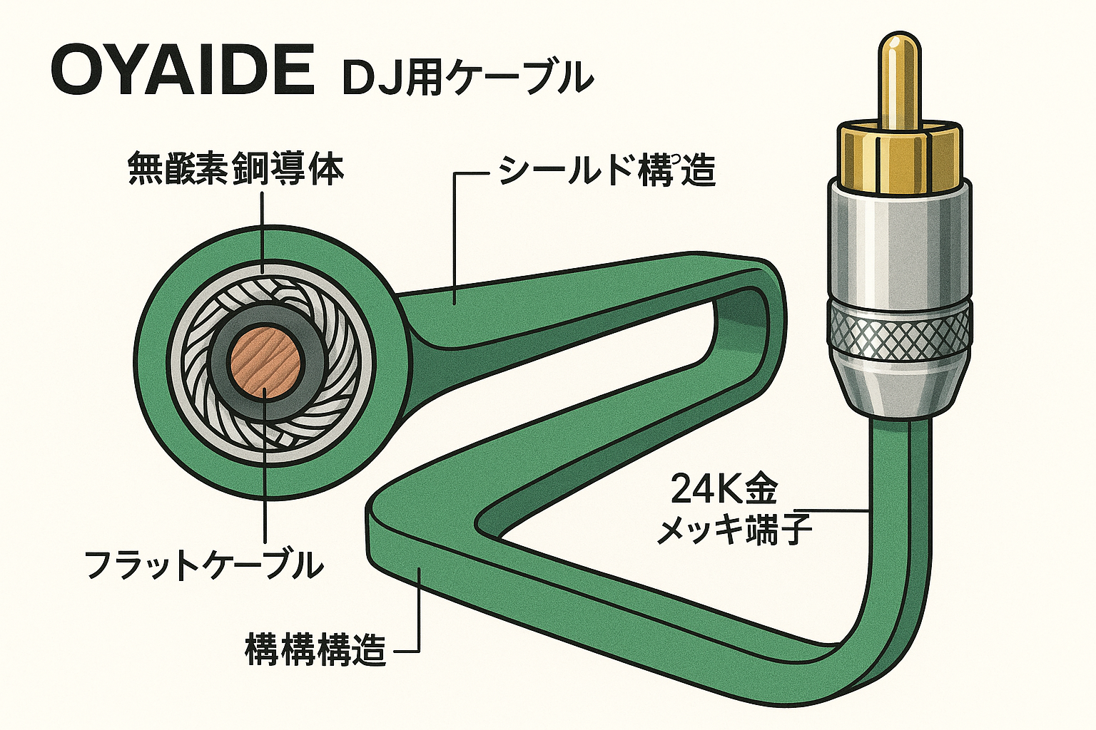 OYAIDE DJ用ケーブル内部構造図解