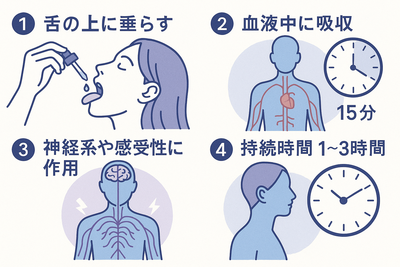 効果のタイムライン詳細図