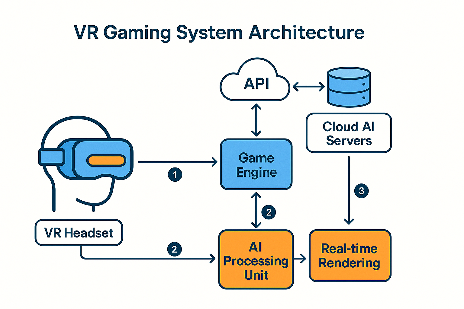 VRゲーミングシステムアーキテクチャ図
