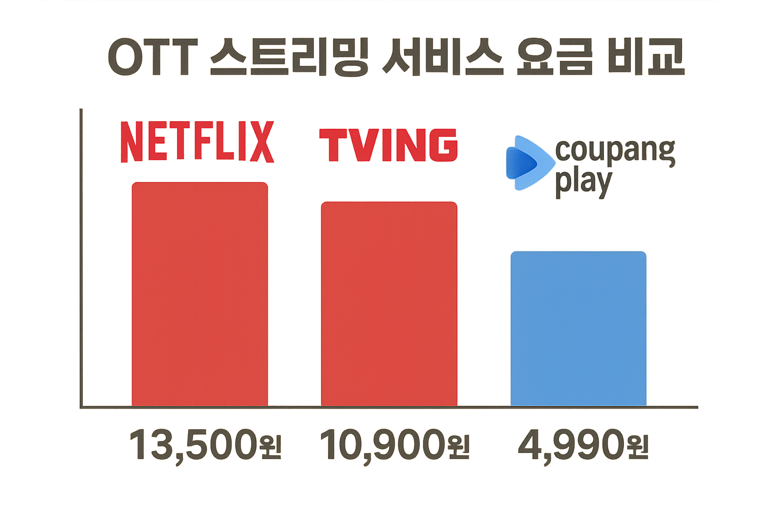 OTT 요금 비교