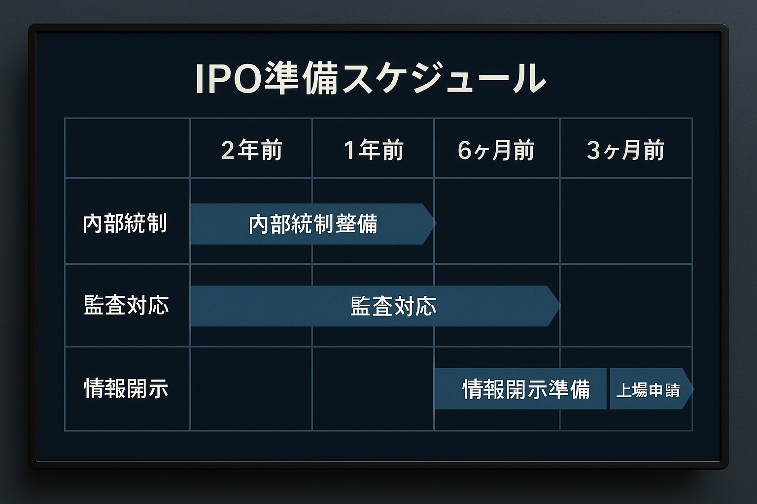 IPO準備スケジュール表