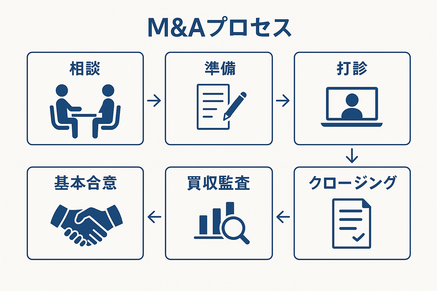 M&Aプロセス