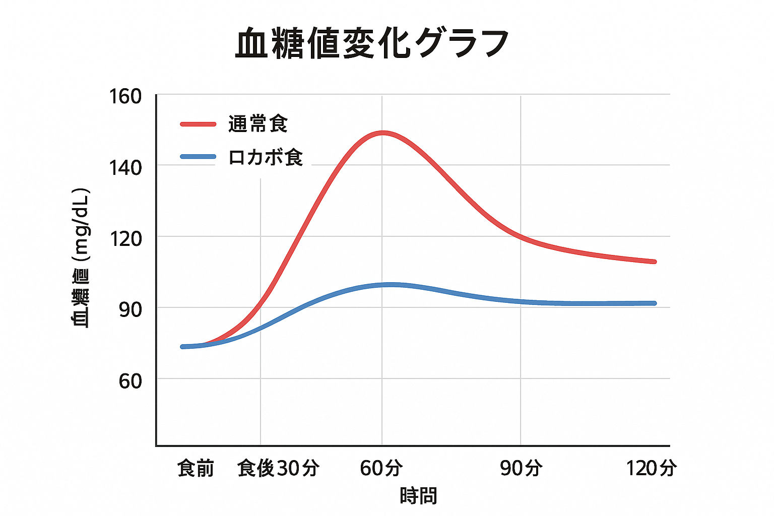 血糖値変化グラフ