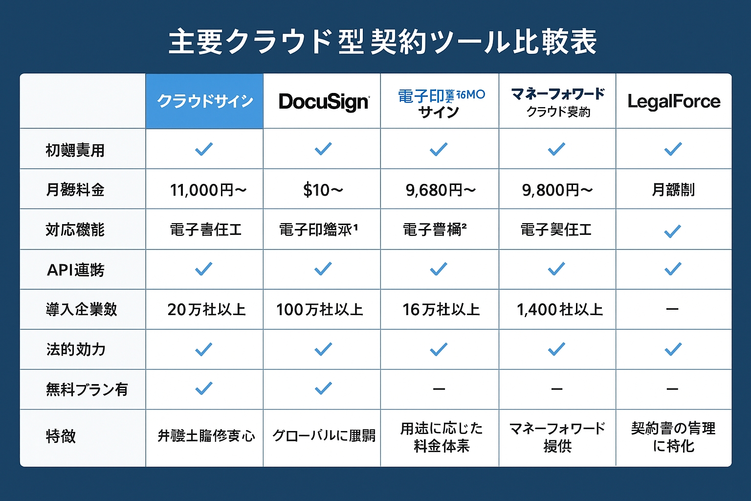 主要クラウド型契約ツール比較表
