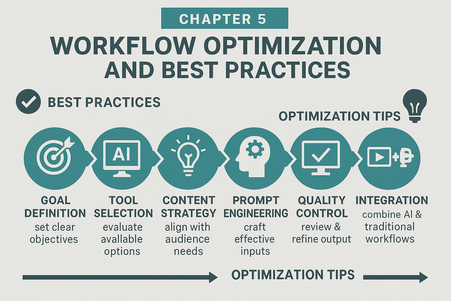 AI Video Workflow Optimization - Complete workflow from goal definition to integration