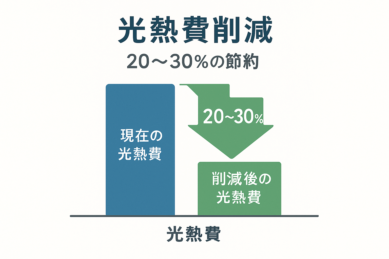 電気代削減効果グラフ