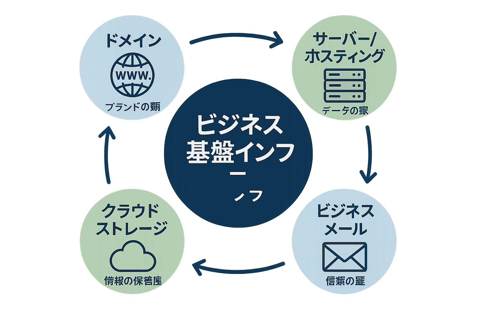 ビジネス必須Webツール4要素のインフォグラフィック