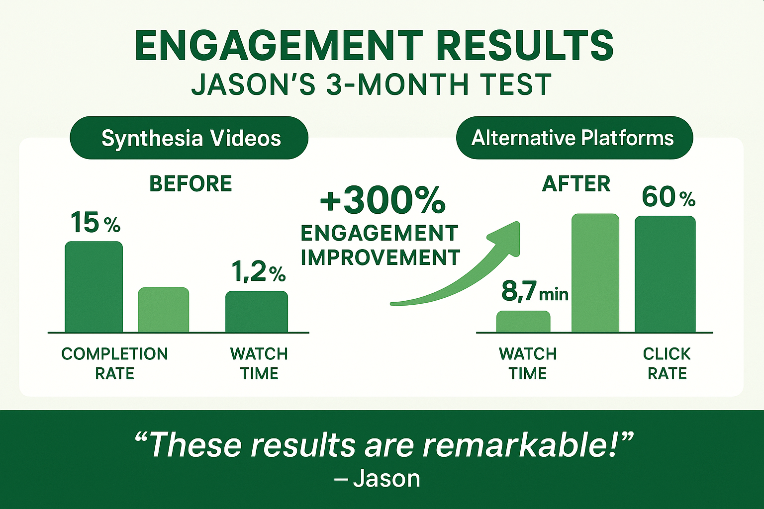 Engagement Results from 3-Month Testing