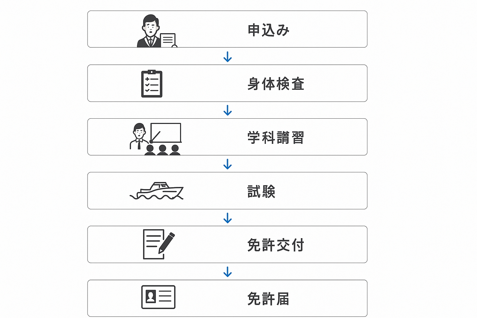 小型船舶免許2級の取得方法と流れ