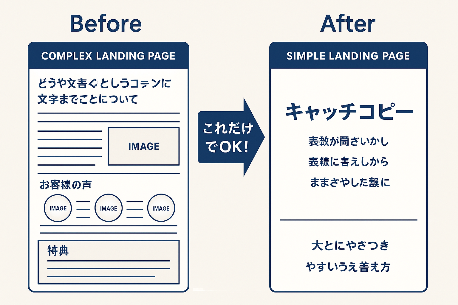 従来の複雑なLPとシンプルなLPの比較図