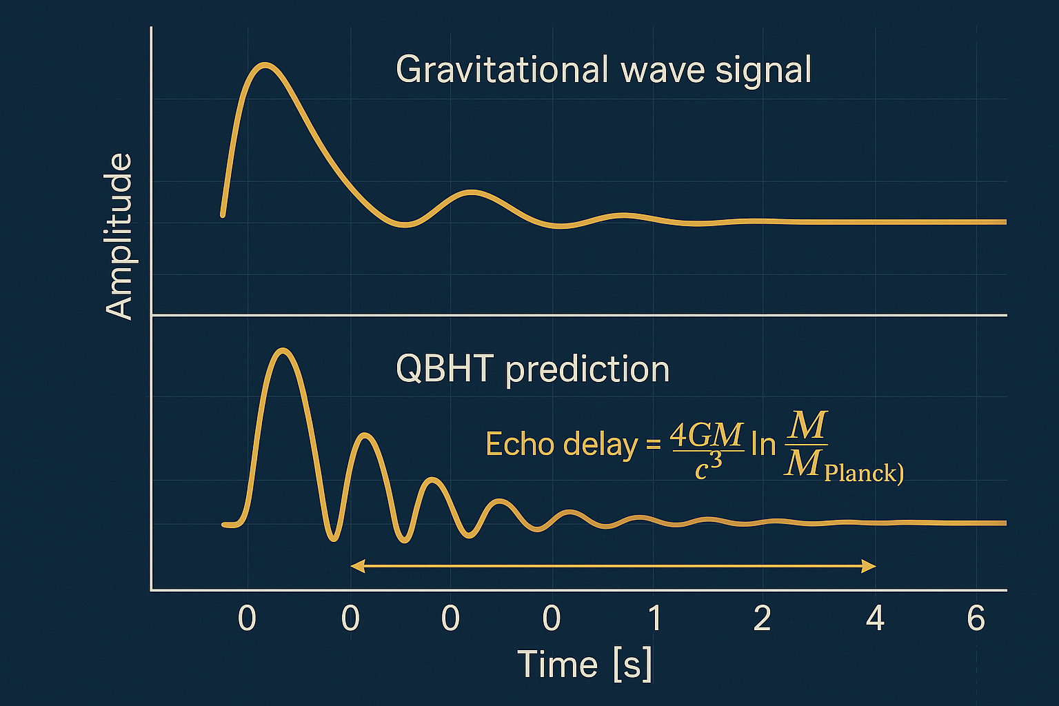 Gravitational Wave Echo Detection