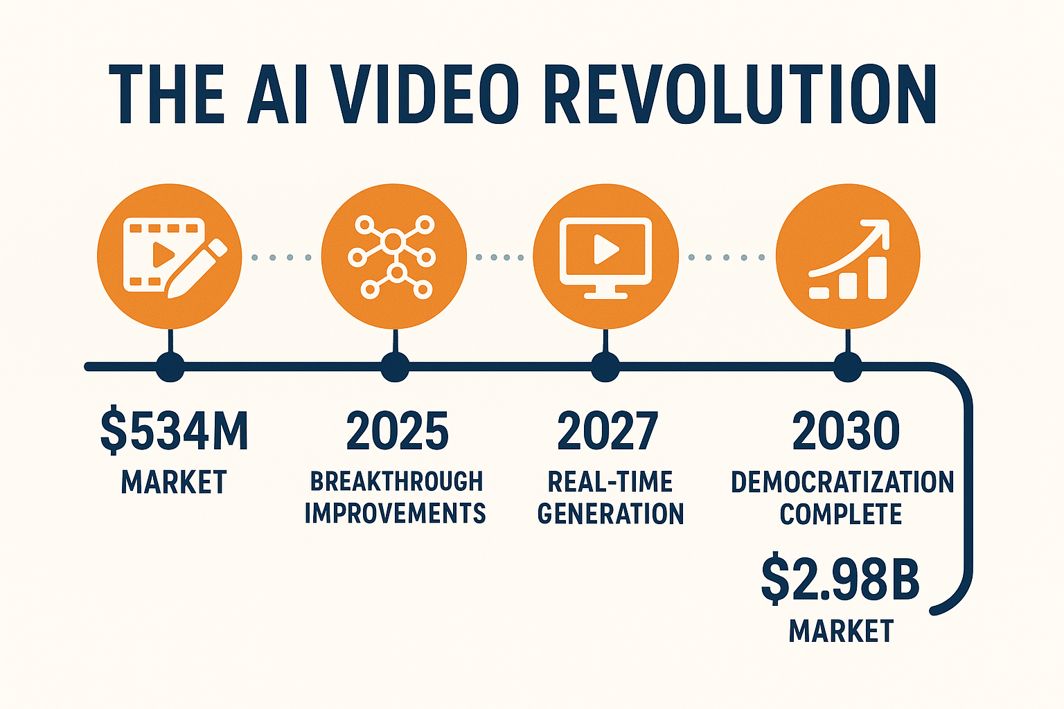 AI Video Revolution Timeline - Market growth from $534M in 2024 to $2.98B by 2033