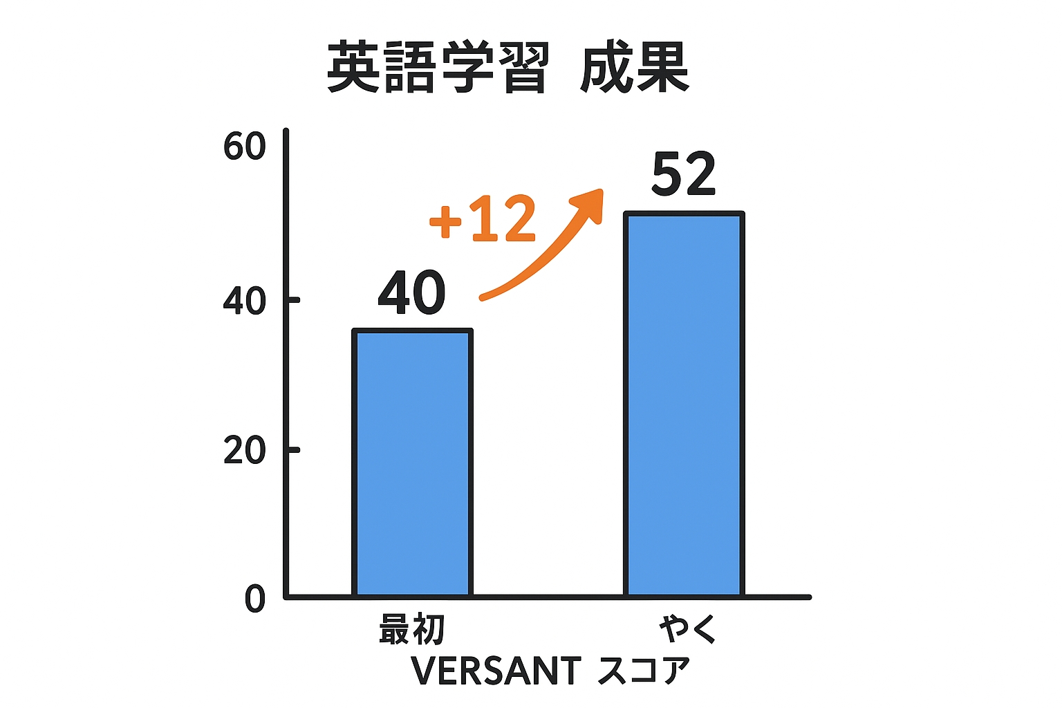 VERSANT スコア向上グラフ