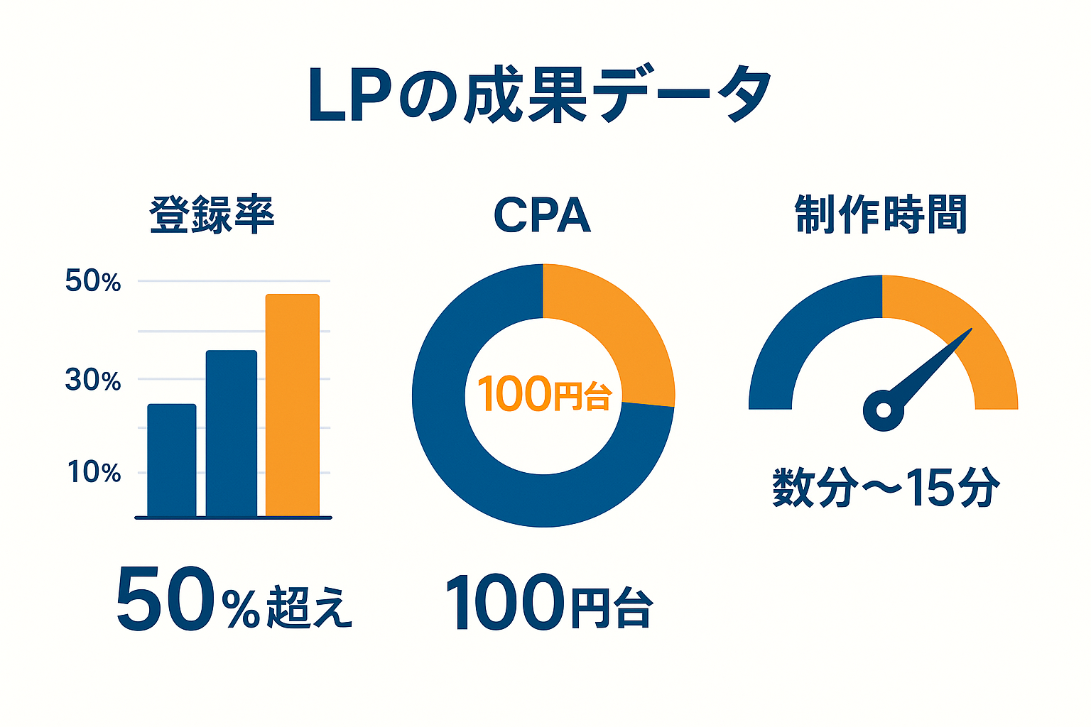 LPの成果データを示すグラフとチャート
