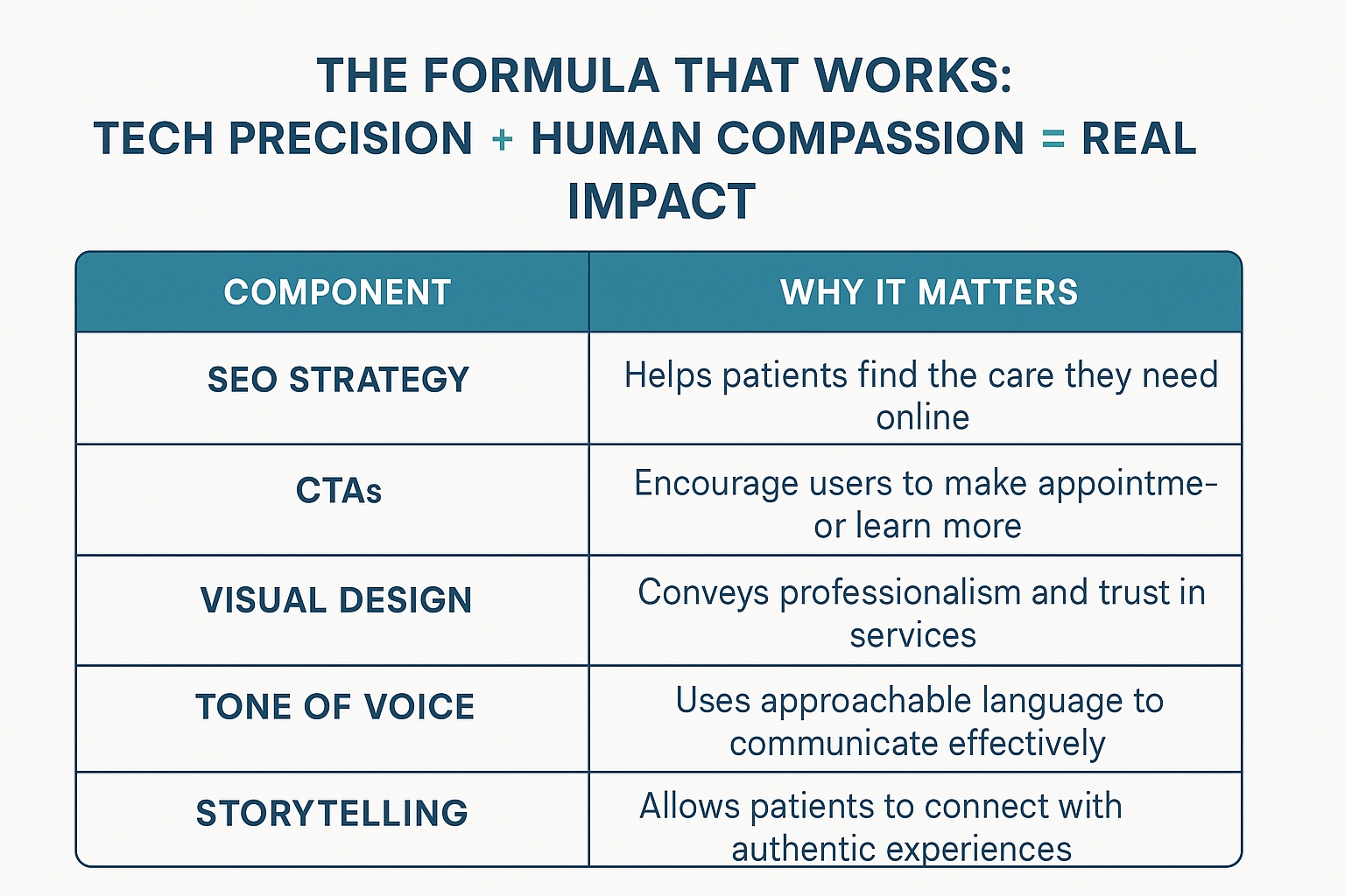 The Formula That Works: Tech Precision + Human Compassion = Real Impact