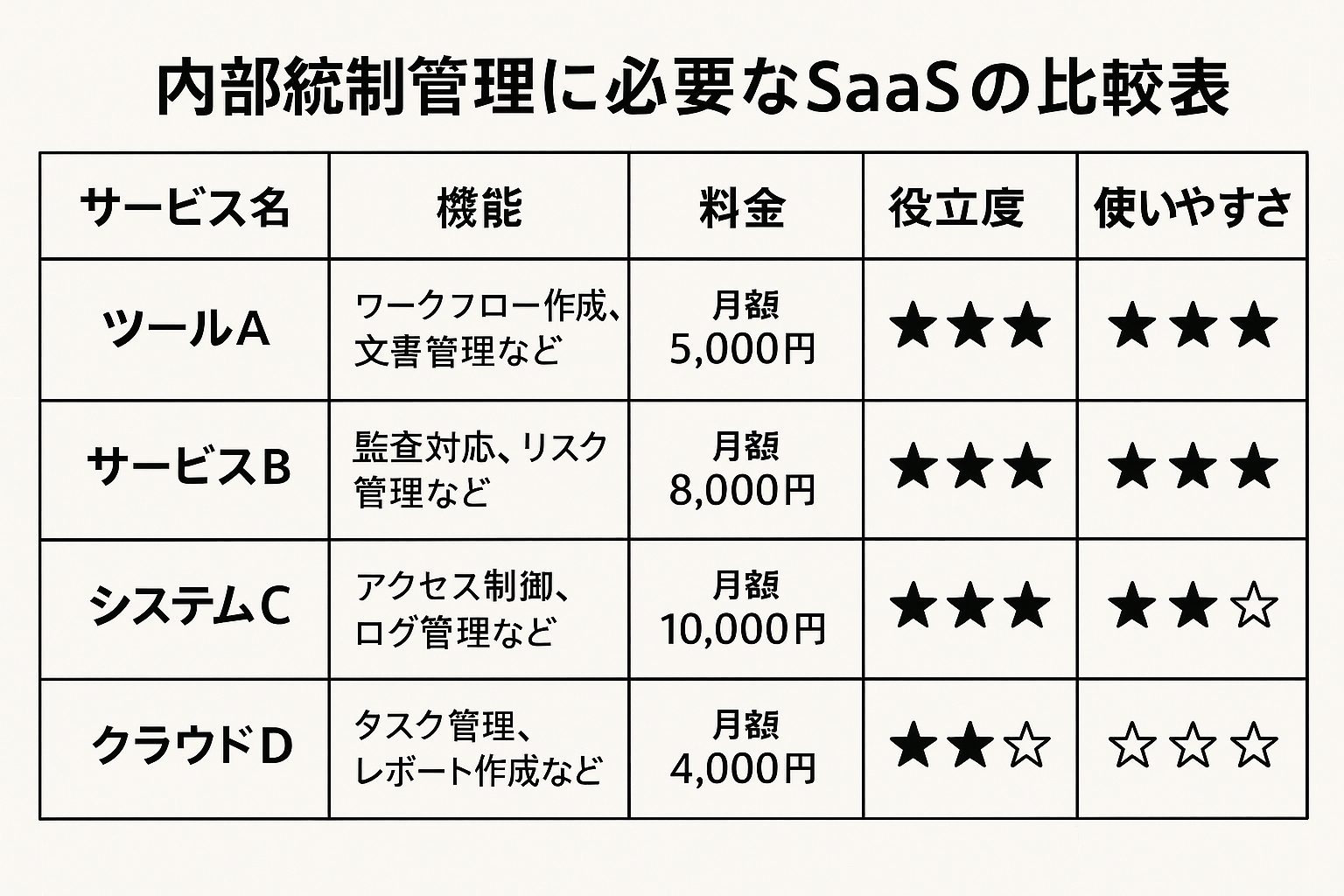 内部統制管理に必要なSaaSの比較表