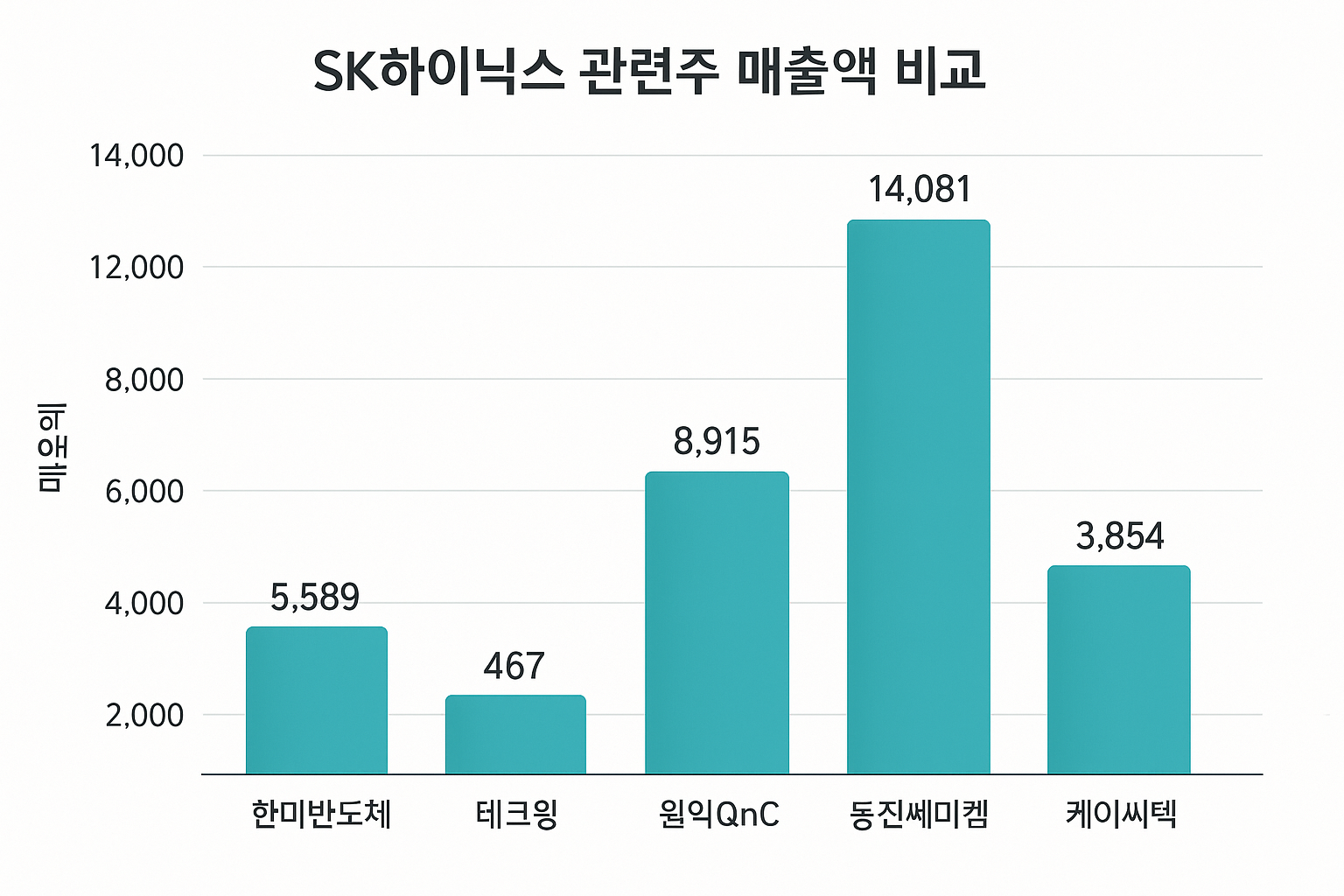 SK하이닉스 관련주 매출액 비교