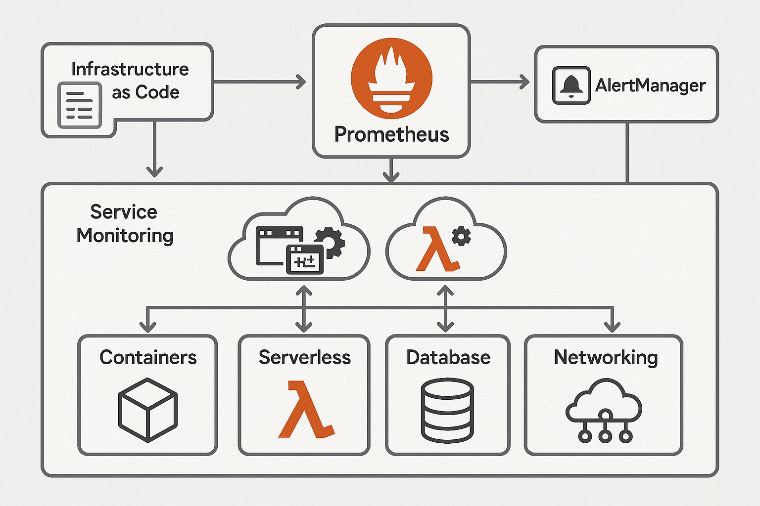 ARCHITECTURE MONITORING HYBRIDE
