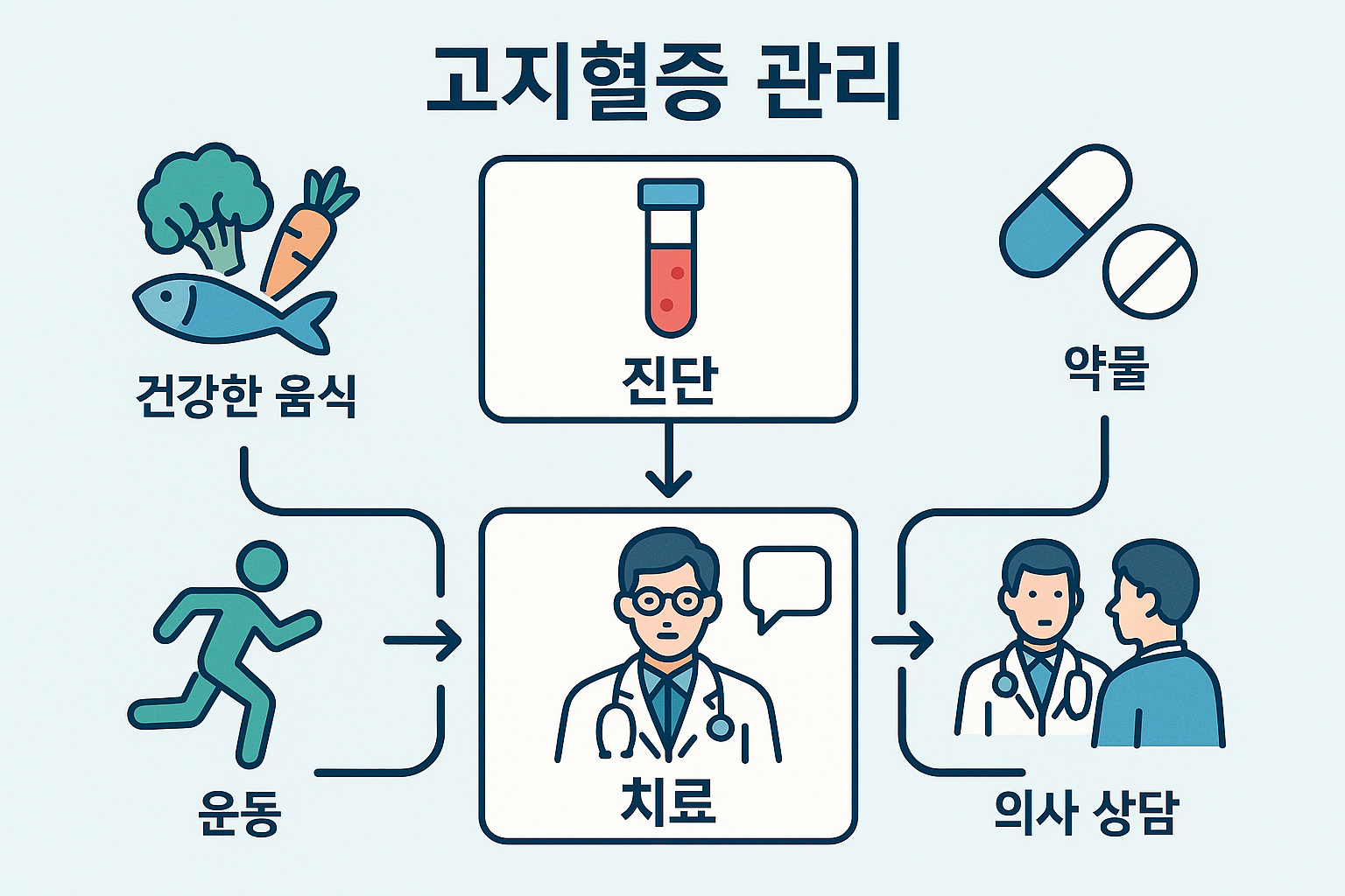 고지혈증 검사