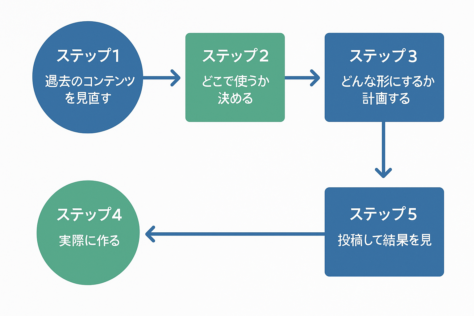 コンテンツ再活用の5ステップフローチャート