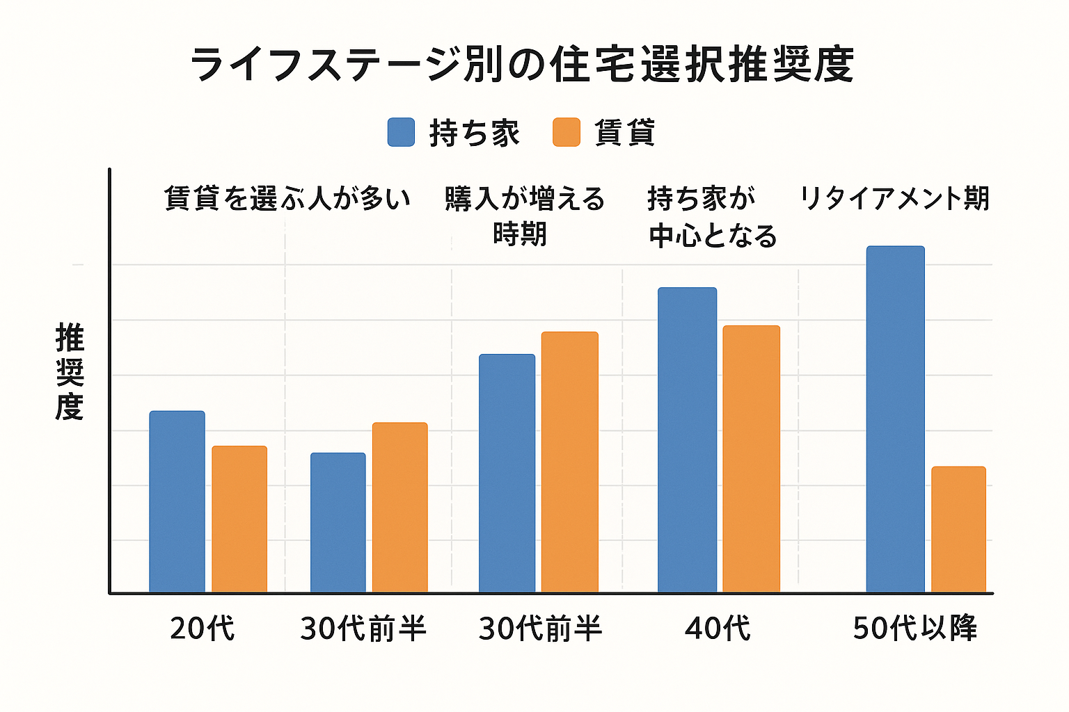 ライフステージ別推奨度