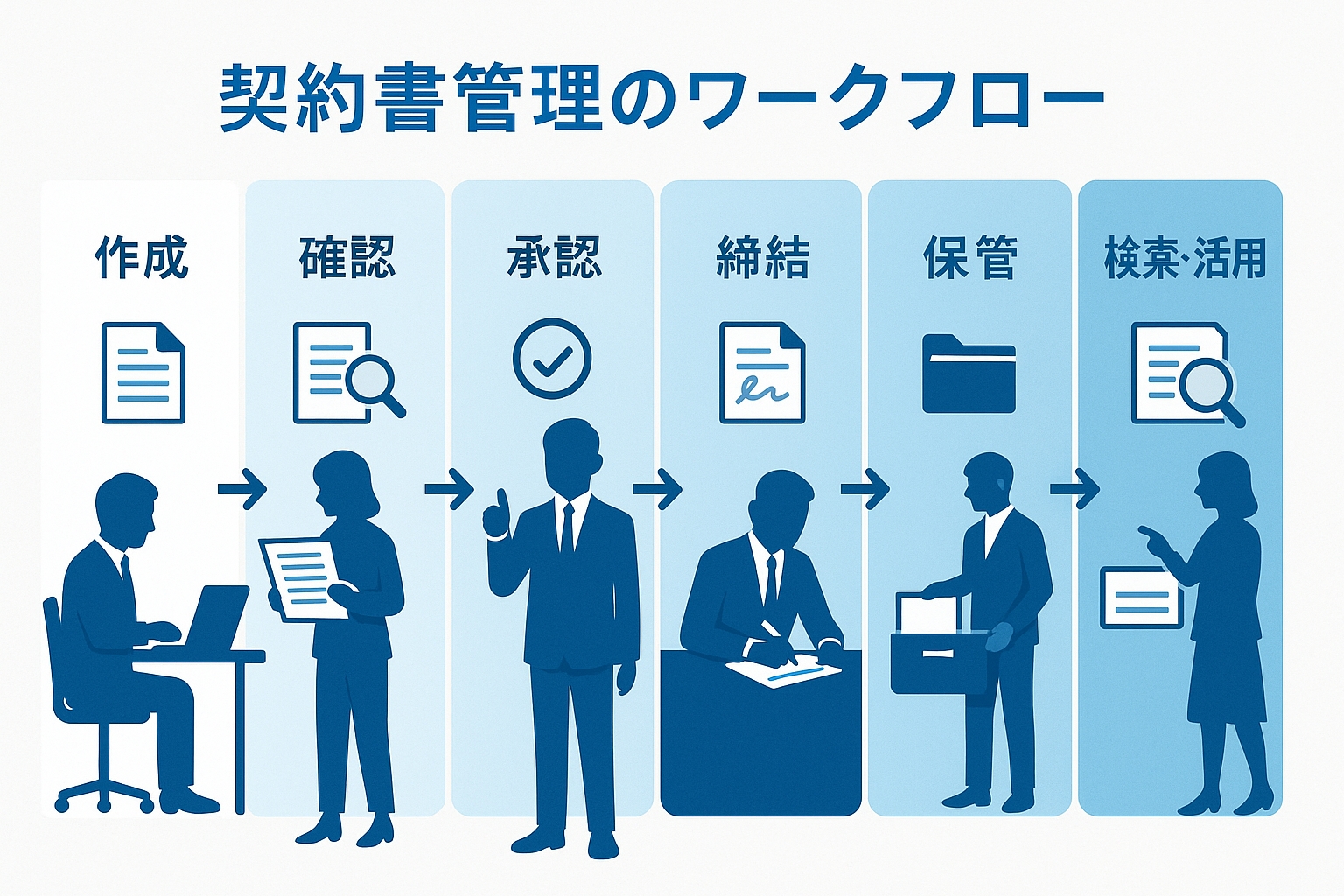 契約書管理のワークフロー