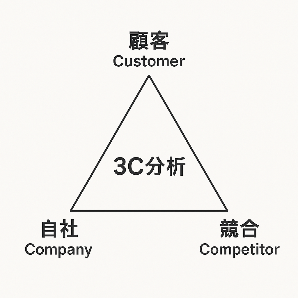 3C分析の関係図