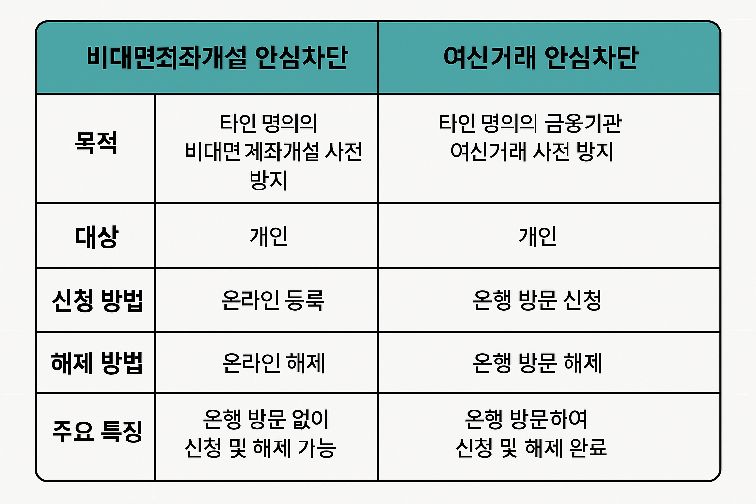 비대면계좌개설/여신거래 서비스 비교표 인포그래픽