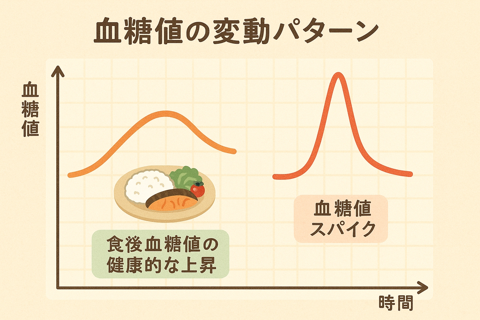 血糖値の変動パターン