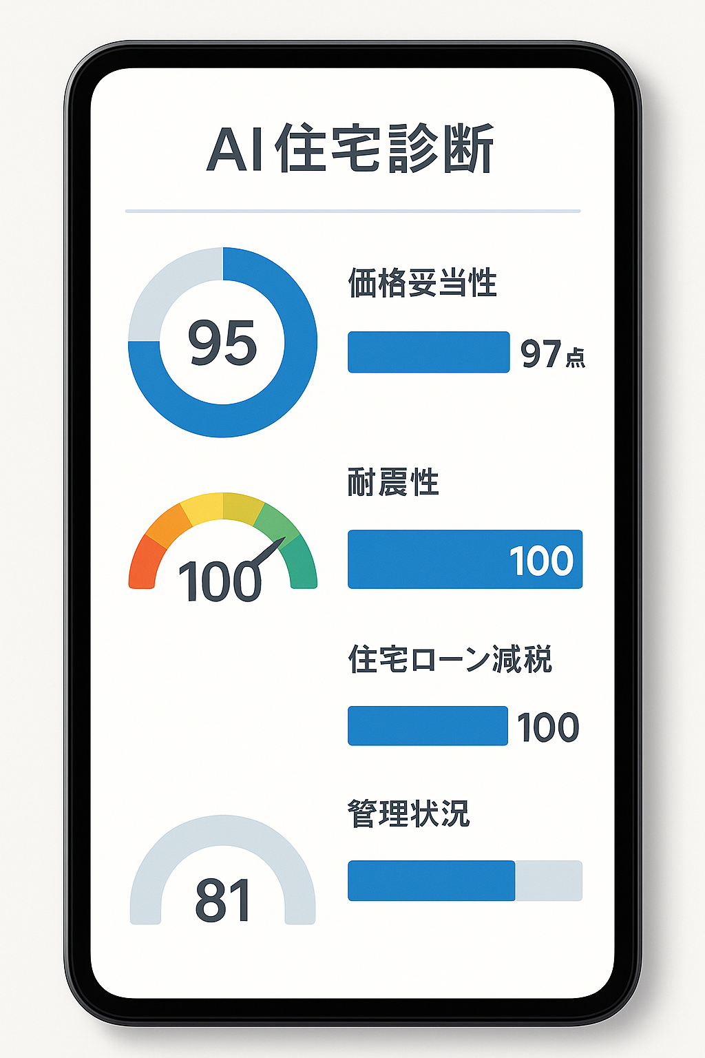 AI住宅診断アプリの画面表示。価格妥当性95点、流動性97点、耐震性100点、住宅ローン減税100点、管理状況81点の結果が表示されている