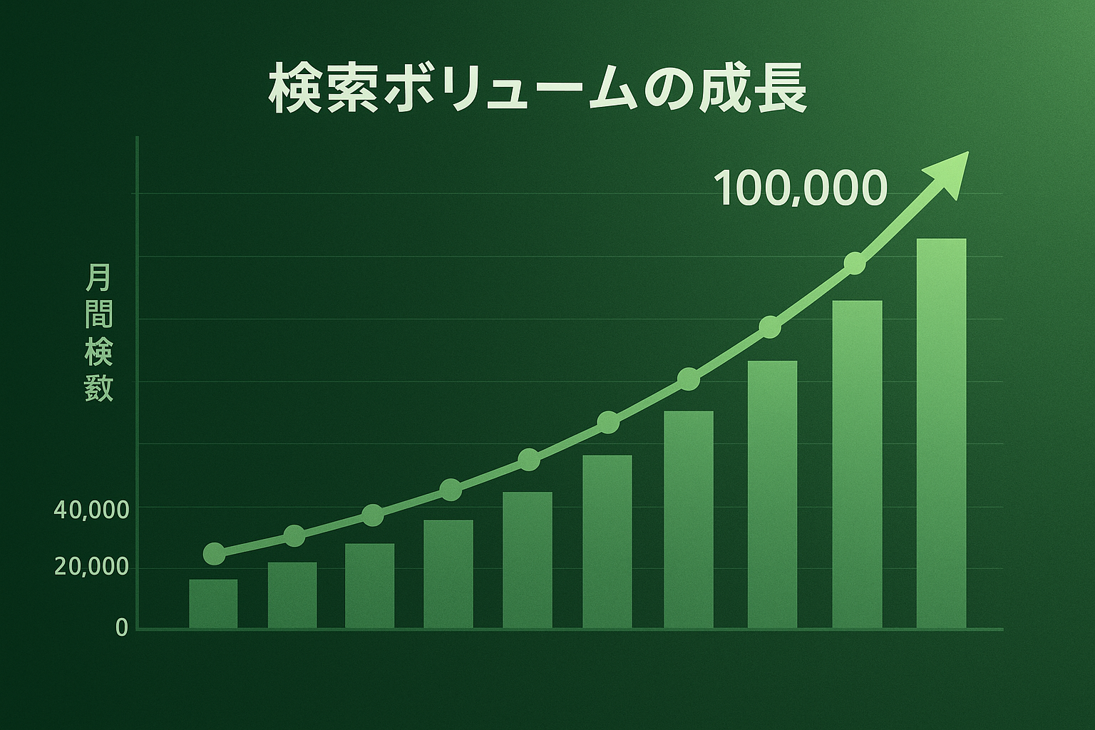 検索ボリュームの成長グラフ