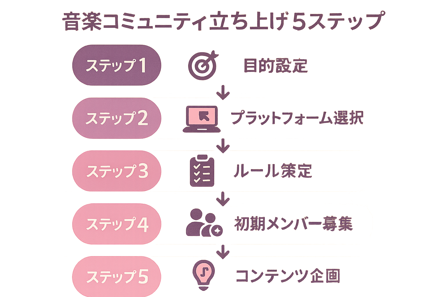 音楽コミュニティ立ち上げ5ステップ
