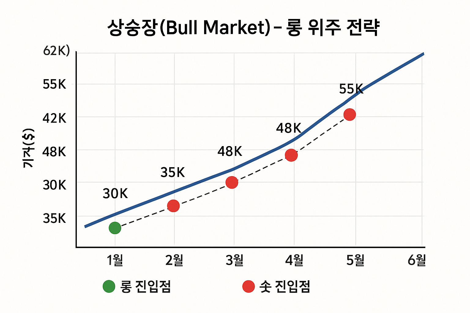 상승장 전략 차트