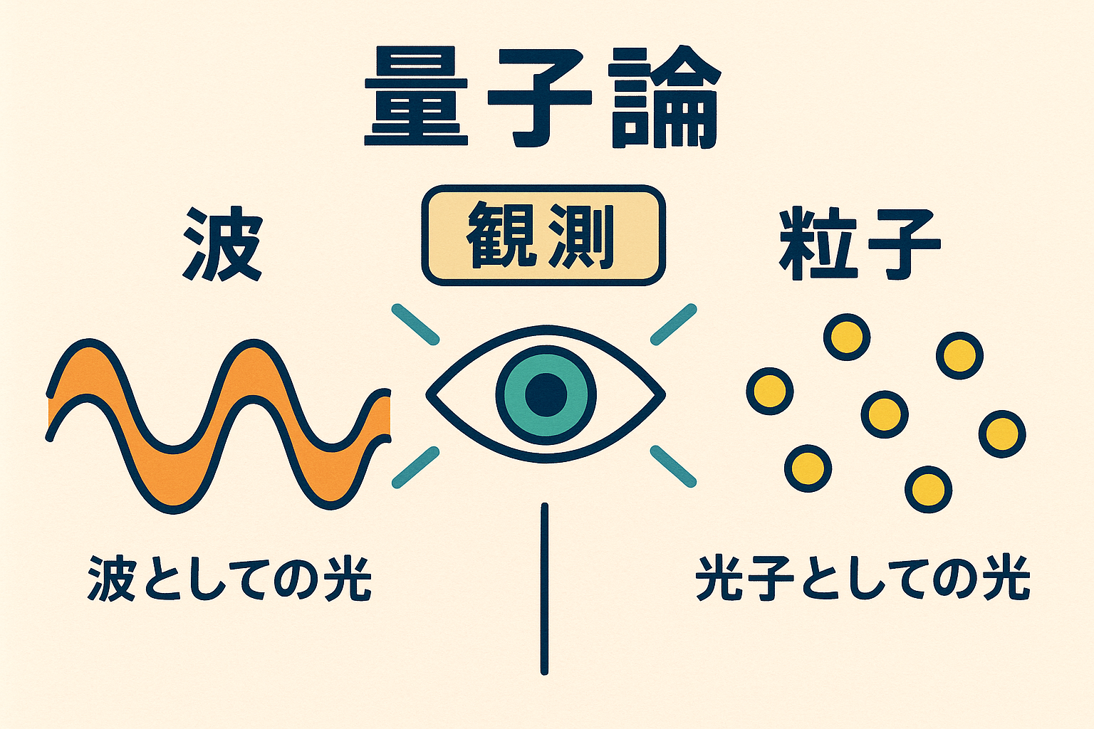 波と粒子の二重性を表現したイラスト