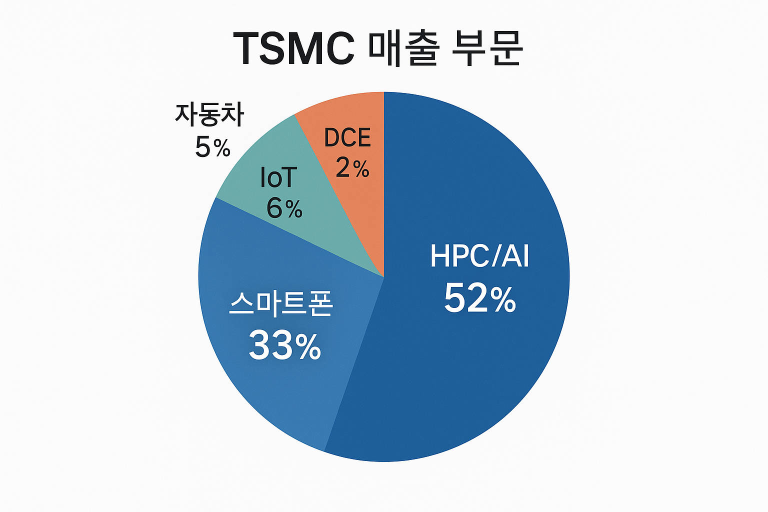 TSMC 2024년 매출 구성